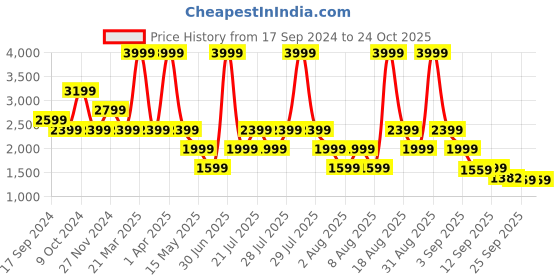 myntra.com Skechers Boys SKECH FAST ICE Casual Slip On Sneakers skechers Price History Graph from 17 Sep 2024 to 24 Oct 2025