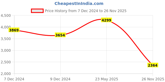 myntra.com Skechers Boys SLIP-INS: ULTRA FLEX 3.0 - SMOOTH STEP Sneakers skechers Price History Graph from 7 Dec 2024 to 26 Nov 2025