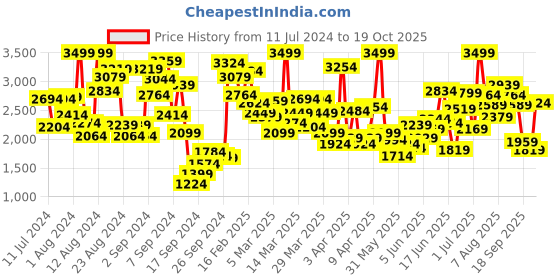 myntra.com Skechers Boys Solid Microspec Max Gorvix Sneakers skechers Price History Graph from 11 Jul 2024 to 19 Oct 2025