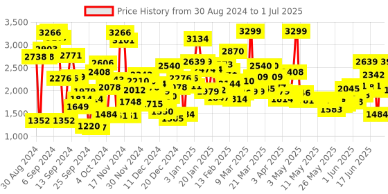 myntra.com Skechers Boys SWIFTERS Clogs With Applique skechers Price History Graph from 30 Aug 2024 to 1 Jul 2025