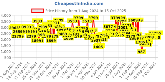 myntra.com Skechers Boys Textured Ultra Flex 2.0 Mirkon Slip-On Sneakers skechers Price History Graph from 1 Aug 2024 to 14 Oct 2025