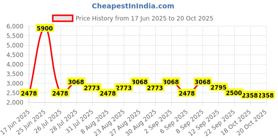 myntra.com Skechers Boys Transparent Full Rim Oval Frame skechers Price History Graph from 17 Jun 2025 to 19 Oct 2025