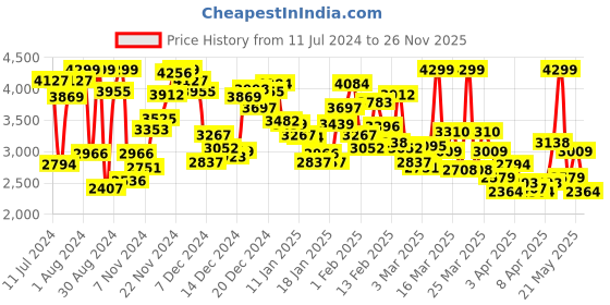 myntra.com Skechers Boys Ultra Flex 3.0 Slip-On Sneakers skechers Price History Graph from 11 Jul 2024 to 26 Nov 2025