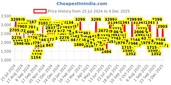 myntra.com Skechers Boys Water Repellent Slip-On Sneakers skechers Price History Graph from 25 Jul 2024 to 4 Dec 2025