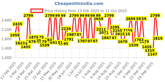 myntra.com Skechers BoysGo Run 400 Running Non-Marking Memory Foam Sports Shoes skechers Price History Graph from 13 Feb 2025 to 12 Oct 2025