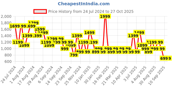 myntra.com Skechers Brand Logo Printed GODRI CHARGE DASH T-shirt skechers Price History Graph from 24 Jul 2024 to 27 Oct 2025