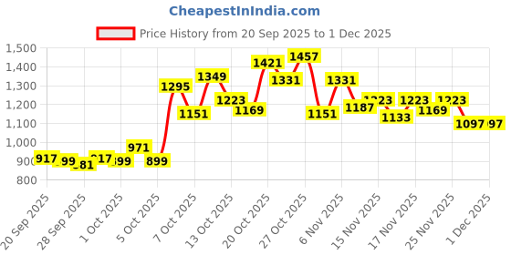 myntra.com Skechers Brand Logo Printed Oversized T-shirt skechers Price History Graph from 20 Sep 2025 to 1 Dec 2025