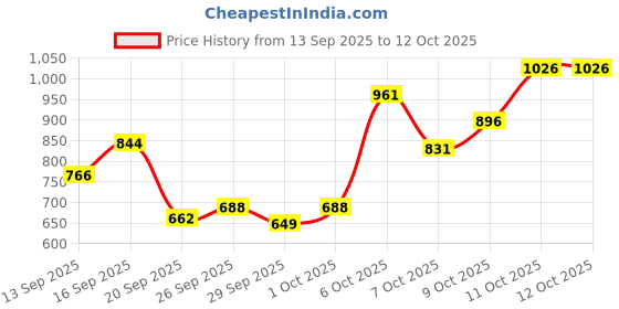 myntra.com Skechers Brand Logo Printed Performance Running T-shirt skechers Price History Graph from 13 Sep 2025 to 12 Oct 2025