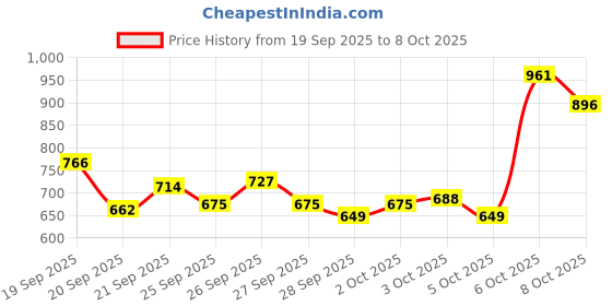 myntra.com Skechers Brand Logo Printed Performance Running T-shirt skechers Price History Graph from 19 Sep 2025 to 8 Oct 2025