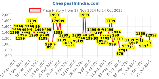 myntra.com Skechers Choose Greatness Typography Printed Sports T-shirt skechers Price History Graph from 17 Nov 2024 to 24 Oct 2025
