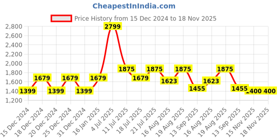 myntra.com Skechers CUT & SEW Men Mid Rise Joggers skechers Price History Graph from 15 Dec 2024 to 17 Nov 2025