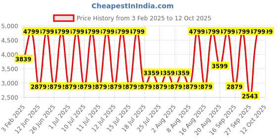 myntra.com Skechers DELSON 3 Men Textured Round Toe Slip On Casual Sneakers skechers Price History Graph from 3 Feb 2025 to 11 Oct 2025