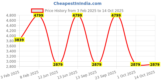 myntra.com Skechers DELSON 3 Men Textured Sneakers skechers Price History Graph from 3 Feb 2025 to 14 Oct 2025