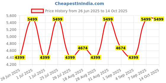 myntra.com Skechers DELSON 3 Men Textured Sneakers skechers Price History Graph from 26 Jun 2025 to 13 Oct 2025