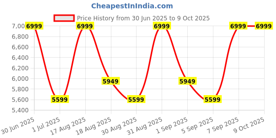 myntra.com Skechers Delson 3.0 - Lavell Men Casual Slip On Sneakers skechers Price History Graph from 30 Jun 2025 to 4 Oct 2025