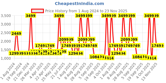 myntra.com Skechers Diamond Legacy Printed Hooded Pullover Sweatshirt skechers Price History Graph from 1 Aug 2024 to 22 Nov 2025