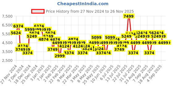 myntra.com Skechers D'LUX JOURNEY Women Textured Lace-Up Sneakers skechers Price History Graph from 27 Nov 2024 to 25 Nov 2025