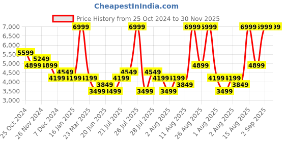 myntra.com Skechers D'LUX WALKER 2.0 - STEADYWAY Men Textured Round Toe Lace Ups Sneakers skechers Price History Graph from 25 Oct 2024 to 29 Nov 2025