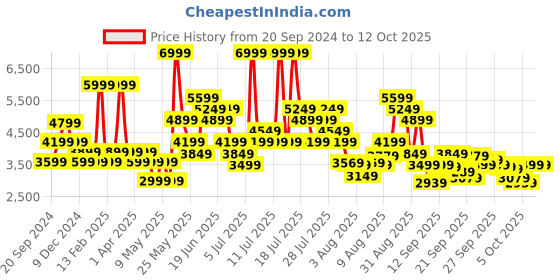 myntra.com Skechers D'lux Walker-Pensive Men Black & White Memory Foam Sneakers skechers Price History Graph from 20 Sep 2024 to 12 Oct 2025