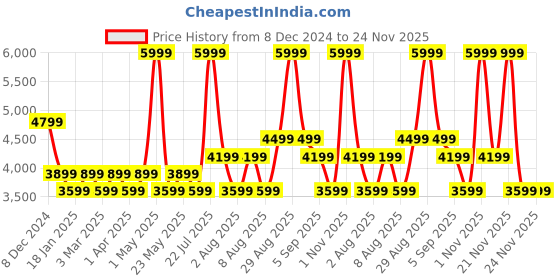 myntra.com Skechers DOUBLE TIME Women Black Running Non-Marking Shoes skechers Price History Graph from 8 Dec 2024 to 23 Nov 2025
