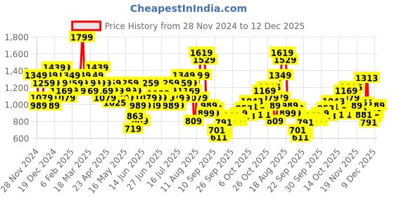 myntra.com Skechers Dyed Training or Gym Pure Cotton T-shirt skechers Price History Graph from 28 Nov 2024 to 12 Dec 2025