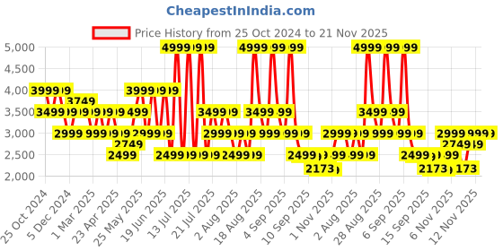 myntra.com Skechers Dynamight 2 Lightweight Slip-On Sneakers skechers Price History Graph from 25 Oct 2024 to 20 Nov 2025