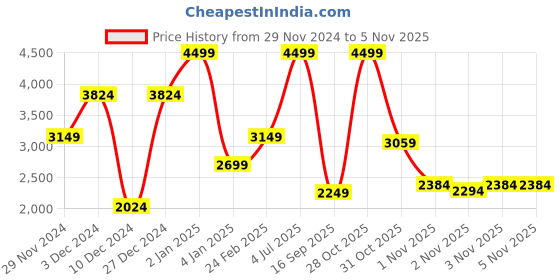 myntra.com Skechers DYNAMIGHT 2 Women Sneakers skechers Price History Graph from 29 Nov 2024 to 3 Nov 2025