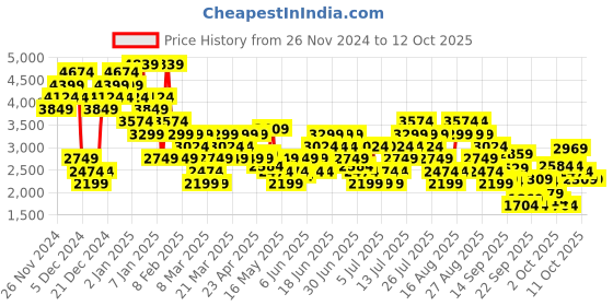 myntra.com Skechers DYNAMIGHT 2 Women Textured Lace-Up Sneaker skechers Price History Graph from 26 Nov 2024 to 11 Oct 2025