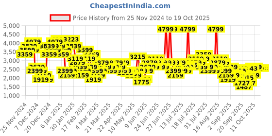 myntra.com Skechers DYNAMIGHT 2 Women Textured Lace-Up Sneakers skechers Price History Graph from 25 Nov 2024 to 18 Oct 2025
