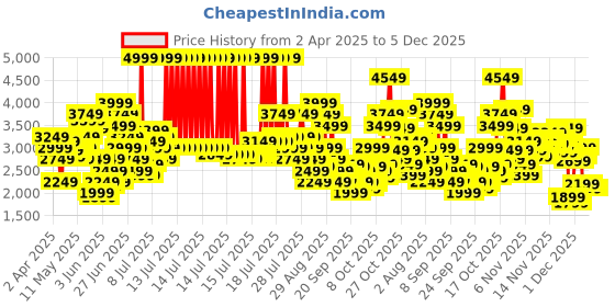 myntra.com Skechers DYNAMIGHT 2.0 Women Sneakers skechers Price History Graph from 2 Apr 2025 to 5 Dec 2025