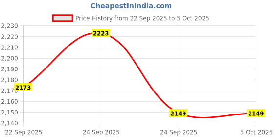 myntra.com Skechers Dynamight Men Casual Sneakers skechers Price History Graph from 22 Sep 2025 to 4 Oct 2025