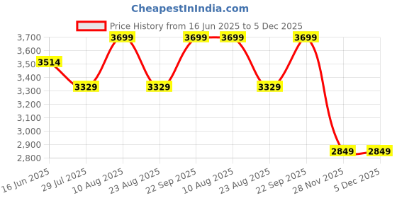 myntra.com Skechers Dynamight Men Lace-Up Sports Shoes skechers Price History Graph from 16 Jun 2025 to 5 Dec 2025