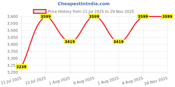 myntra.com Skechers Dynamight Men Lace-Up Sports Shoes skechers Price History Graph from 11 Jul 2025 to 29 Nov 2025