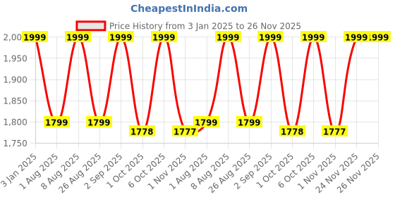 myntra.com Skechers EAFORD Men Casual Thong Flip Flops skechers Price History Graph from 3 Jan 2025 to 26 Nov 2025