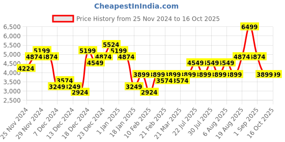 myntra.com Skechers EDGERIDE - EXXO Men Self Design Medium Arch Non-Marking Lace Up Sport Shoe skechers Price History Graph from 25 Nov 2024 to 16 Oct 2025
