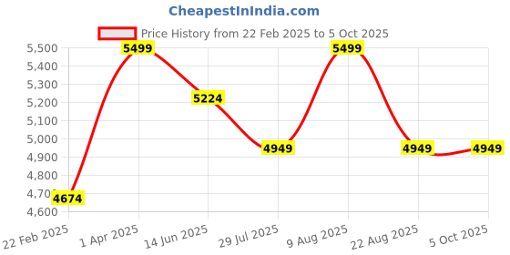 myntra.com Skechers ELITE FLEX Men Running Shoes skechers Price History Graph from 22 Feb 2025 to 5 Oct 2025