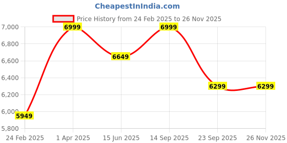 myntra.com Skechers Evolver Women Lace Up Running Shoes skechers Price History Graph from 24 Feb 2025 to 24 Nov 2025