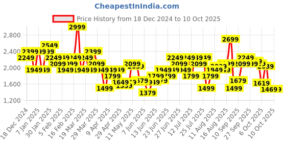 myntra.com Skechers Firefly Layer Men Regular Fit Sports Shorts skechers Price History Graph from 18 Dec 2024 to 10 Oct 2025