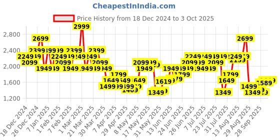 myntra.com Skechers Firefly Layer Men Regular Fit Sports Shorts skechers Price History Graph from 18 Dec 2024 to 3 Oct 2025