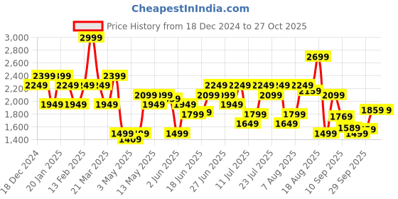 myntra.com Skechers Firefly Skxs Printed Mid-Rise Tapered Fit Trousers skechers Price History Graph from 18 Dec 2024 to 27 Oct 2025