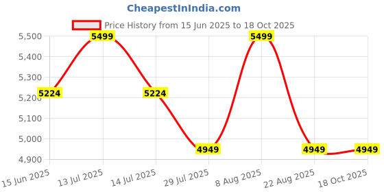 myntra.com Skechers FLEX APPEAL Women Running Shoes skechers Price History Graph from 15 Jun 2025 to 18 Oct 2025
