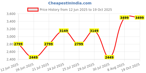 myntra.com Skechers Gambix 2.0 Men Casual Sliders skechers Price History Graph from 12 Jun 2025 to 19 Oct 2025