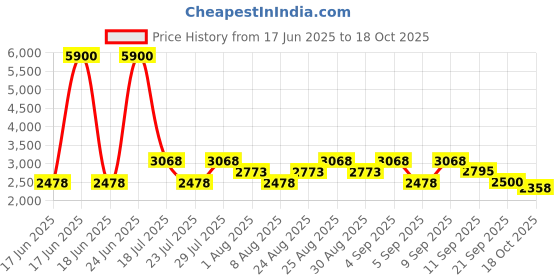 myntra.com Skechers Girls Acetate Full Rim Rectangle Frames skechers Price History Graph from 17 Jun 2025 to 18 Oct 2025