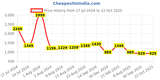 myntra.com Skechers Girls Black & Pink Scented Characters Print Heart Charmer Sweet Splash Clogs skechers Price History Graph from 17 Jul 2024 to 22 Oct 2025