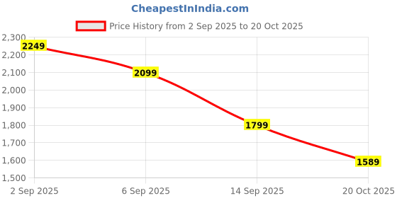 myntra.com Skechers Girls Colourblocked Sneakers skechers Price History Graph from 2 Sep 2025 to 20 Oct 2025
