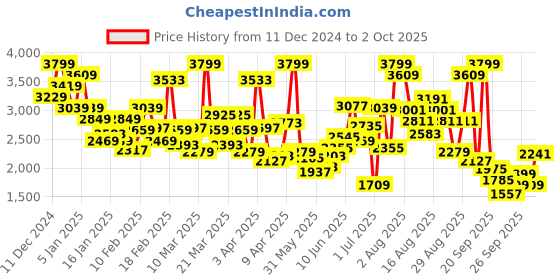 myntra.com Skechers Girls Conversational Print Twinkle Sparks Ice Dreamsicle Regular Sneakers skechers Price History Graph from 11 Dec 2024 to 2 Oct 2025