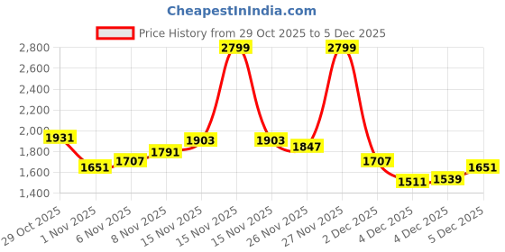 myntra.com Skechers Girls GO RUN 400 Lace Up Shoes skechers Price History Graph from 29 Oct 2025 to 4 Dec 2025