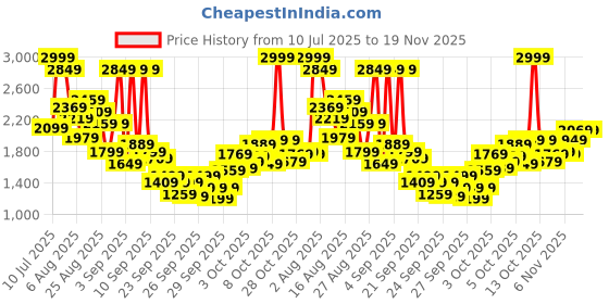 myntra.com Skechers Girls GO RUN 400 Mesh Walking Shoes skechers Price History Graph from 10 Jul 2025 to 19 Nov 2025