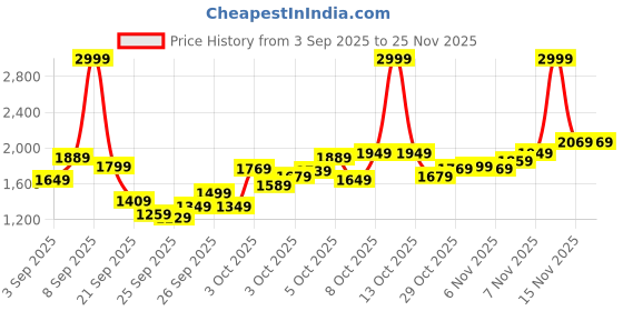 myntra.com Skechers Girls Go Run 400 Running Non-Marking Sports Shoes skechers Price History Graph from 3 Sep 2025 to 24 Nov 2025