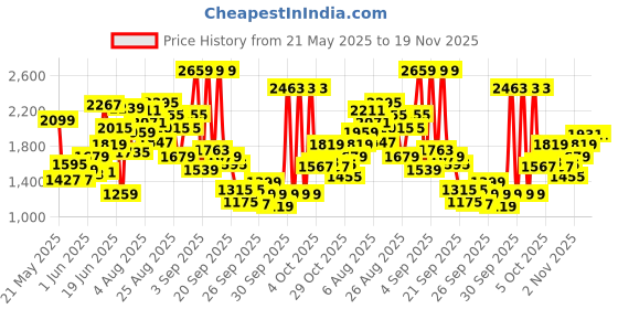 myntra.com Skechers Girls GO RUN 400 Walking Shoes skechers Price History Graph from 21 May 2025 to 19 Nov 2025